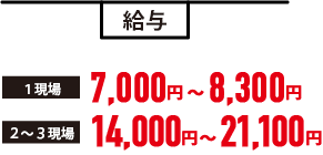 給与 1現場 7,000円～8,500円 2～3現場 14,000円~24,500円